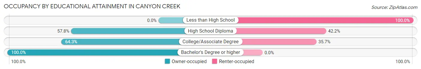 Occupancy by Educational Attainment in Canyon Creek