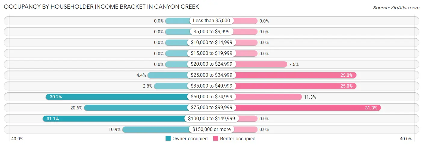 Occupancy by Householder Income Bracket in Canyon Creek
