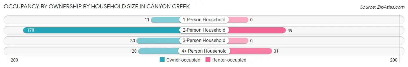 Occupancy by Ownership by Household Size in Canyon Creek
