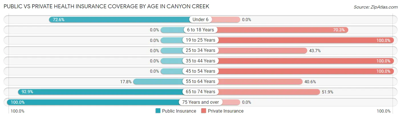 Public vs Private Health Insurance Coverage by Age in Canyon Creek
