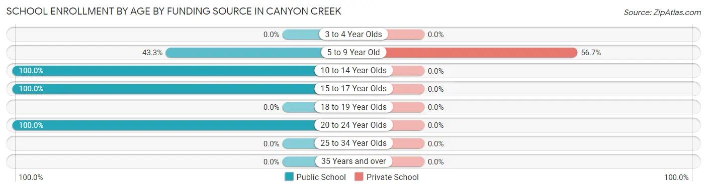 School Enrollment by Age by Funding Source in Canyon Creek