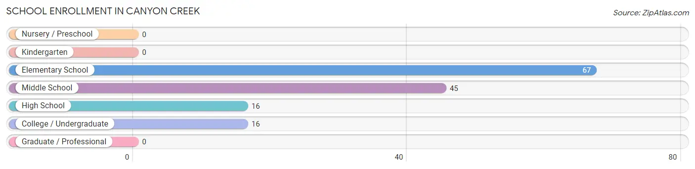 School Enrollment in Canyon Creek