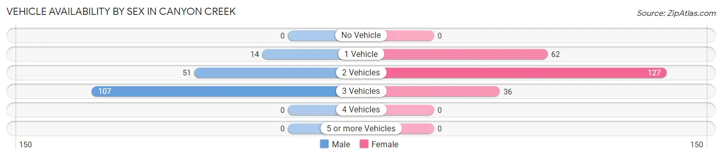 Vehicle Availability by Sex in Canyon Creek