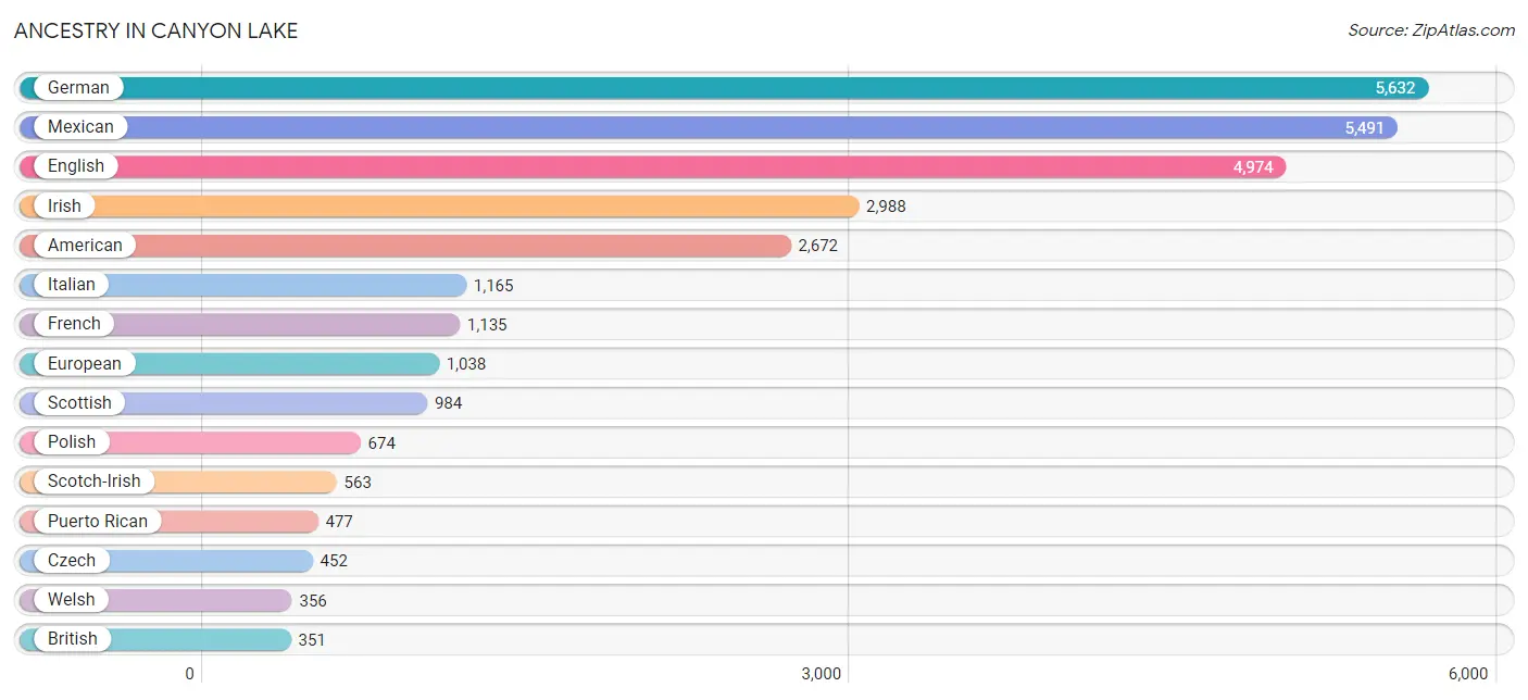 Ancestry in Canyon Lake