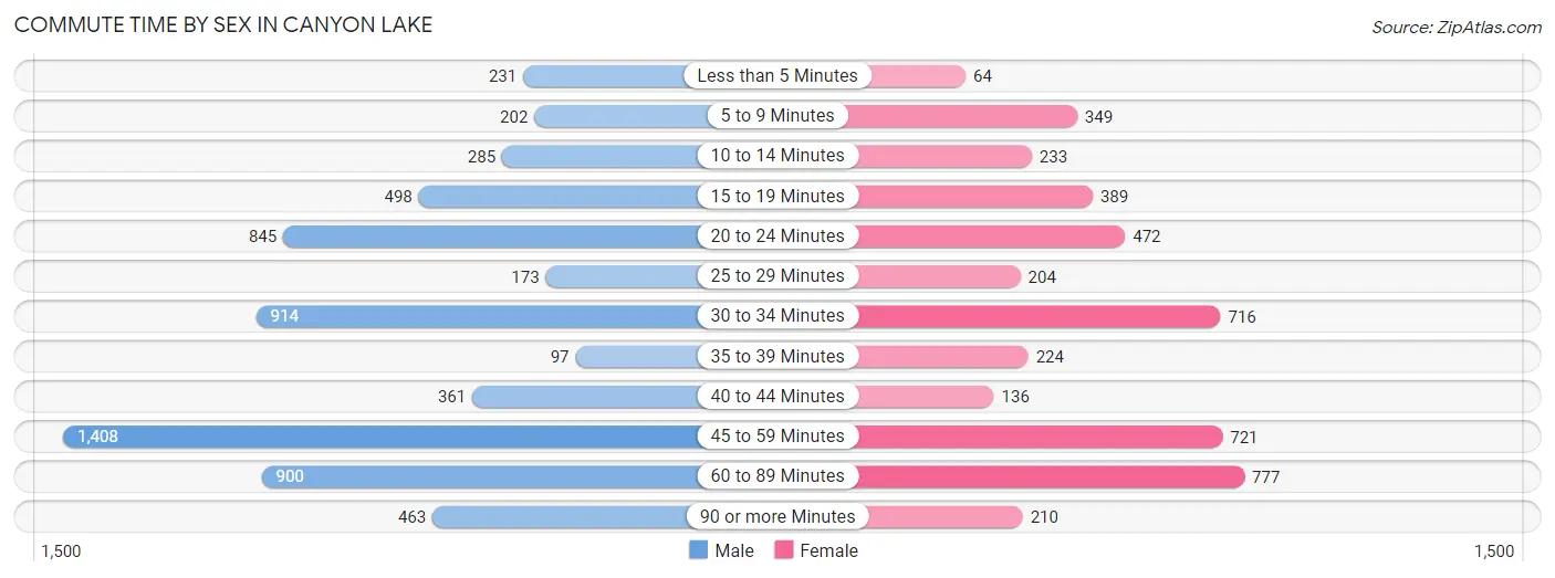 Commute Time by Sex in Canyon Lake