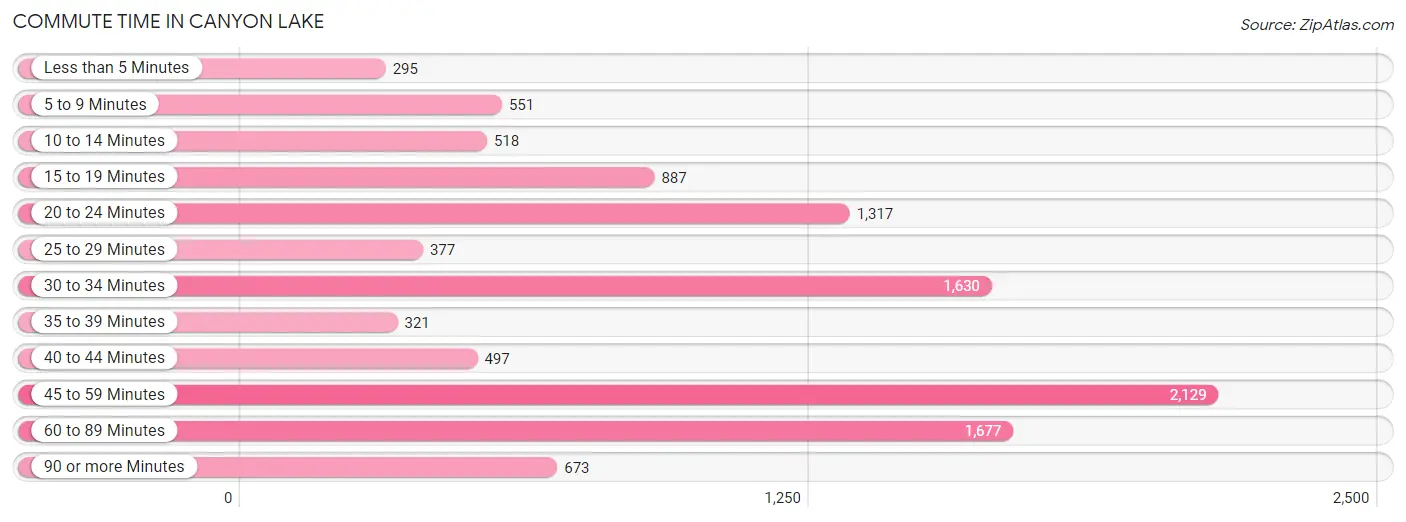 Commute Time in Canyon Lake