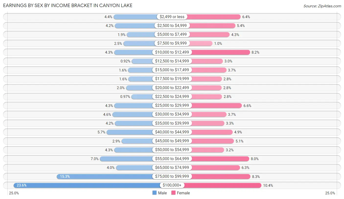 Earnings by Sex by Income Bracket in Canyon Lake