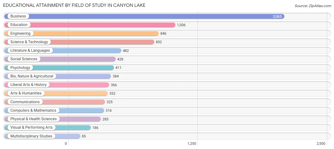 Educational Attainment by Field of Study in Canyon Lake