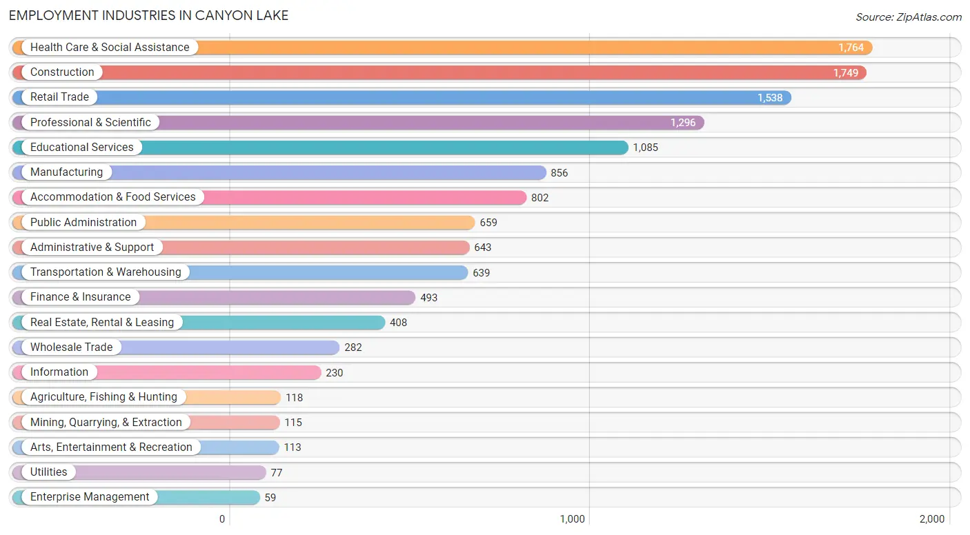 Employment Industries in Canyon Lake
