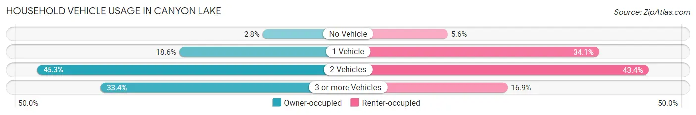 Household Vehicle Usage in Canyon Lake