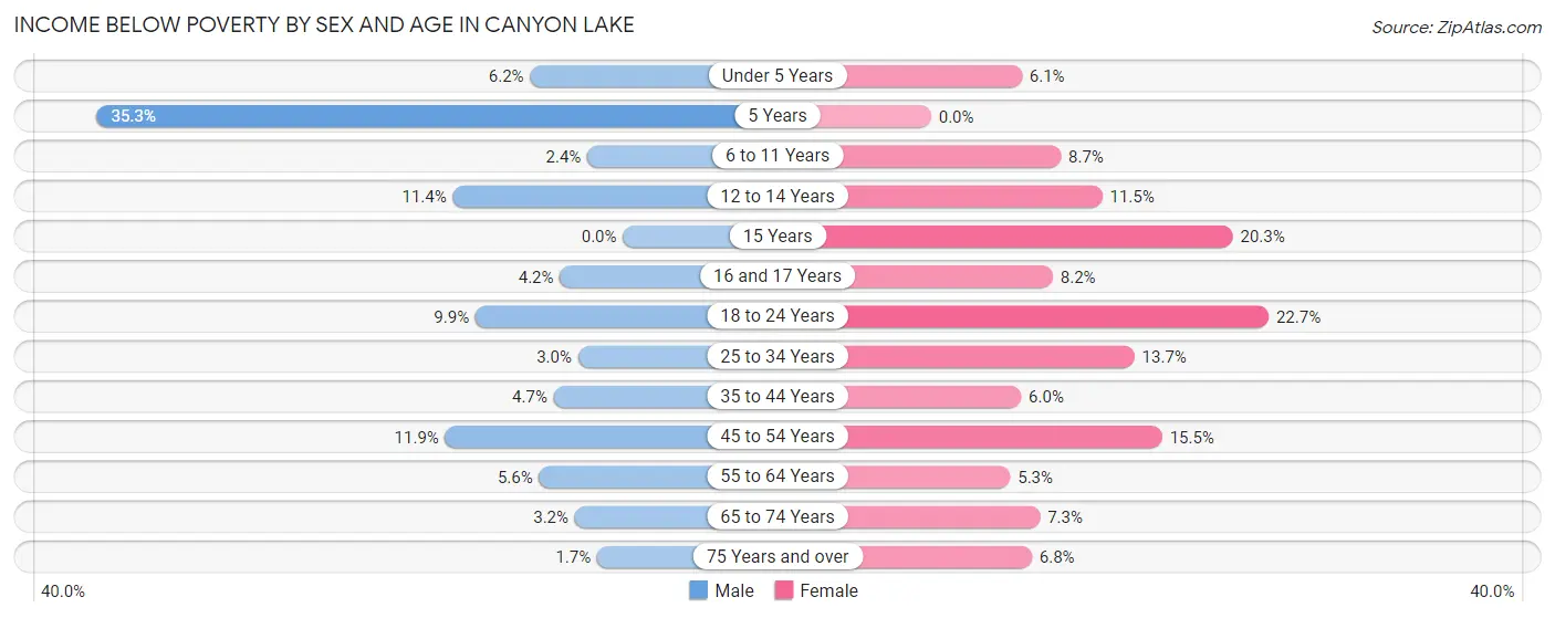 Income Below Poverty by Sex and Age in Canyon Lake