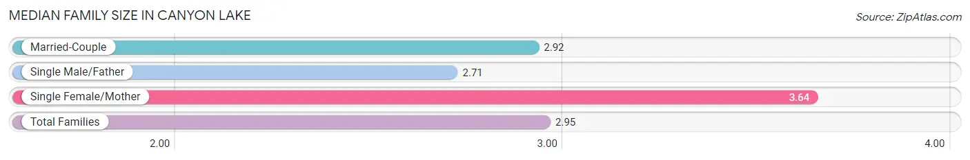 Median Family Size in Canyon Lake