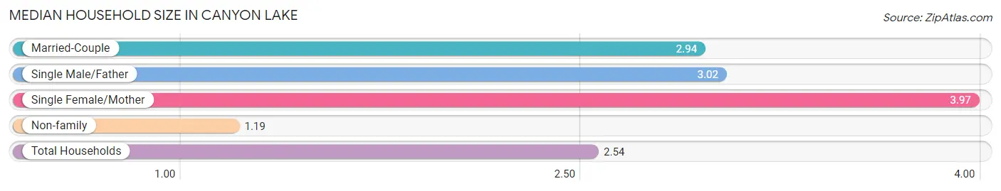 Median Household Size in Canyon Lake