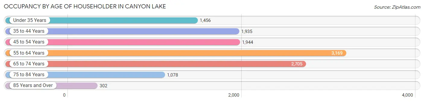 Occupancy by Age of Householder in Canyon Lake