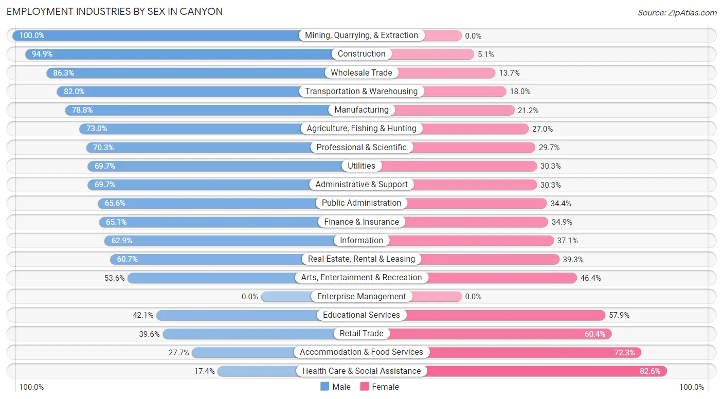 Employment Industries by Sex in Canyon