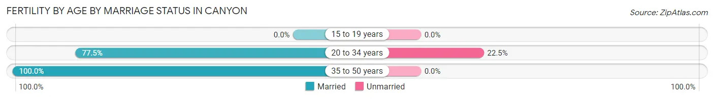 Female Fertility by Age by Marriage Status in Canyon