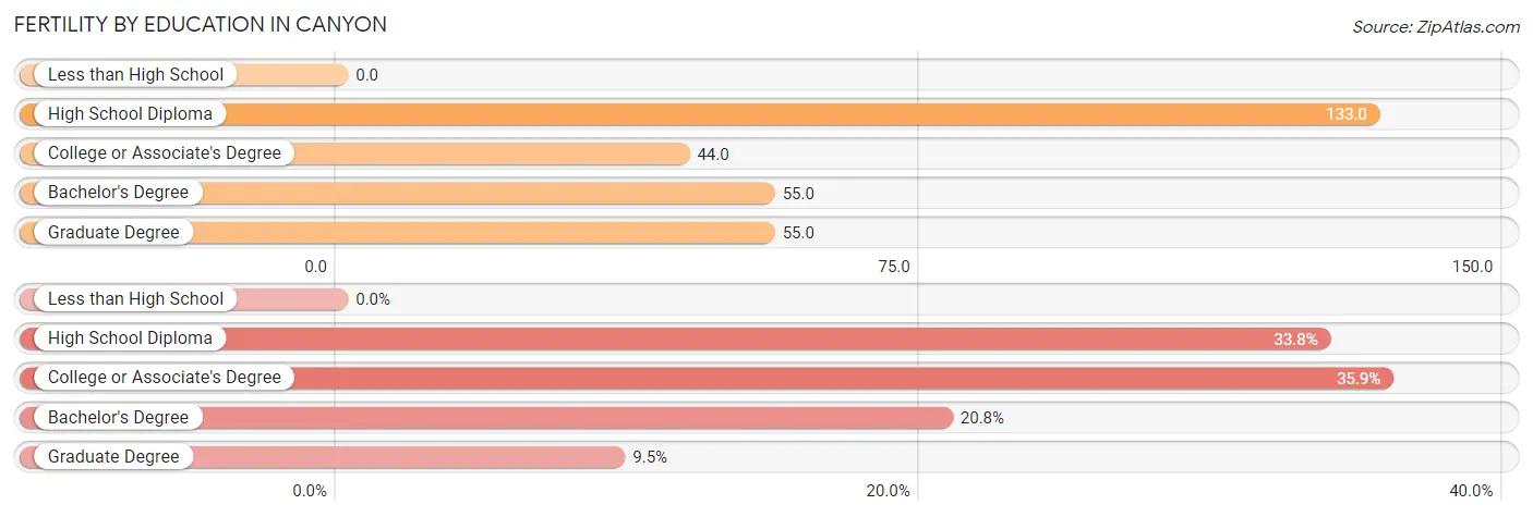 Female Fertility by Education Attainment in Canyon