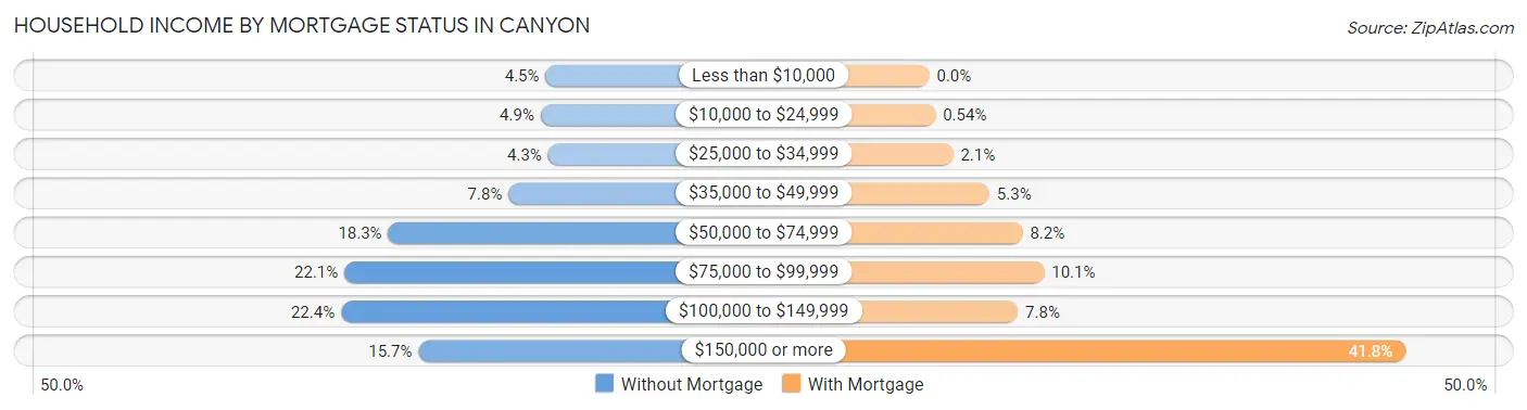 Household Income by Mortgage Status in Canyon