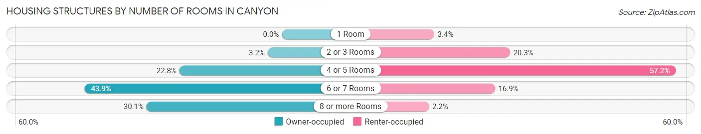 Housing Structures by Number of Rooms in Canyon