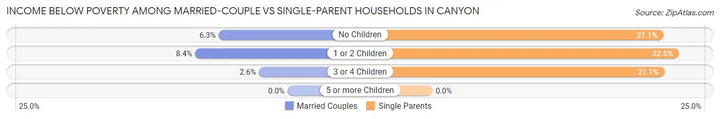 Income Below Poverty Among Married-Couple vs Single-Parent Households in Canyon