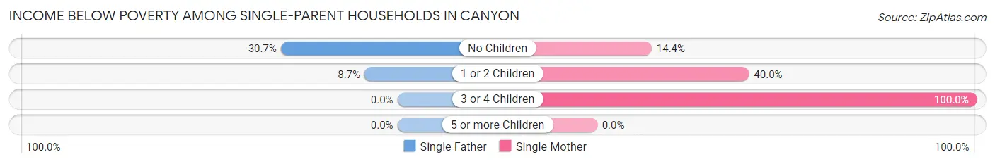 Income Below Poverty Among Single-Parent Households in Canyon