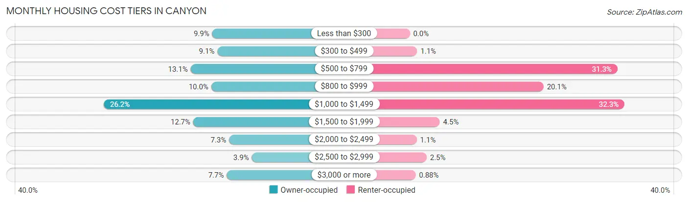 Monthly Housing Cost Tiers in Canyon
