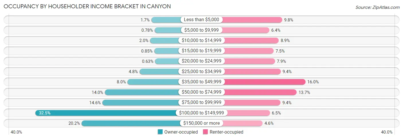 Occupancy by Householder Income Bracket in Canyon