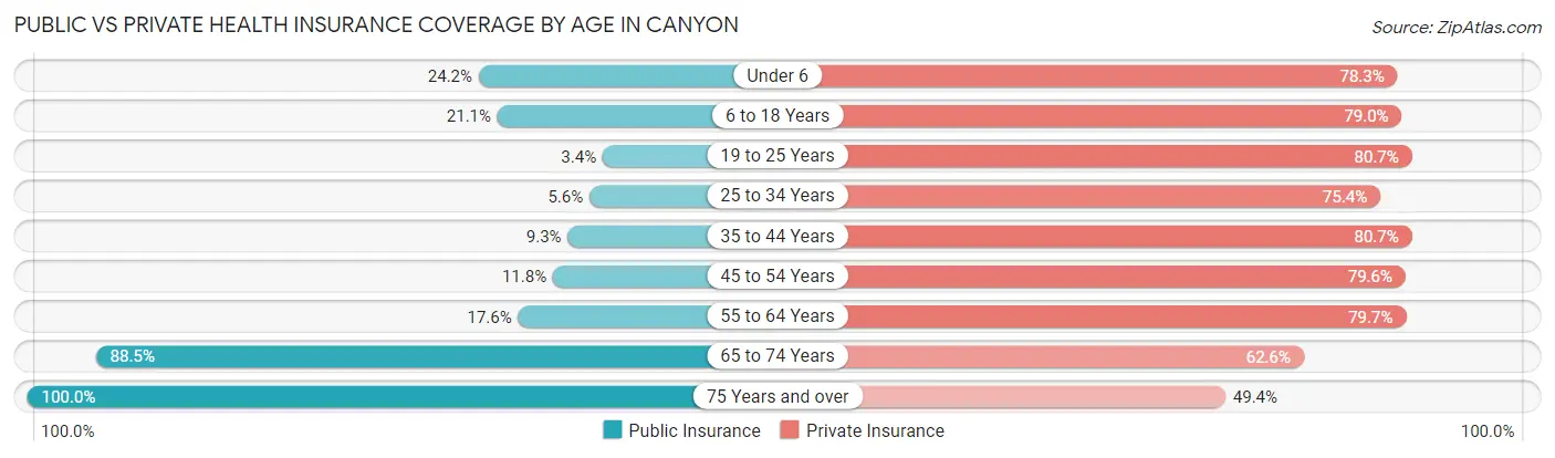 Public vs Private Health Insurance Coverage by Age in Canyon