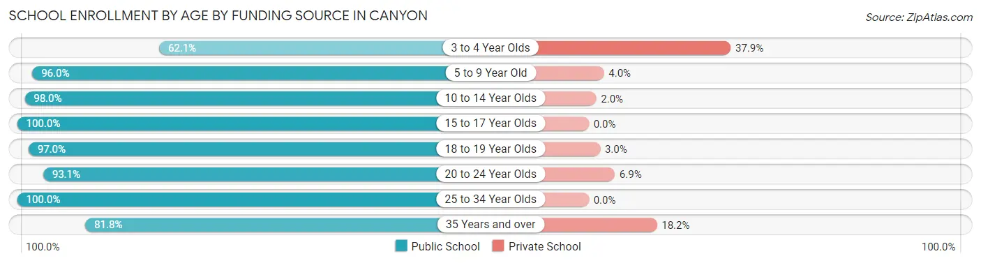School Enrollment by Age by Funding Source in Canyon