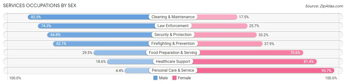 Services Occupations by Sex in Canyon