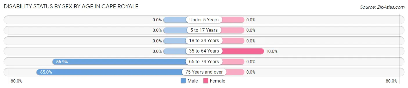 Disability Status by Sex by Age in Cape Royale