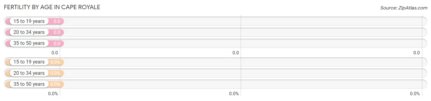 Female Fertility by Age in Cape Royale