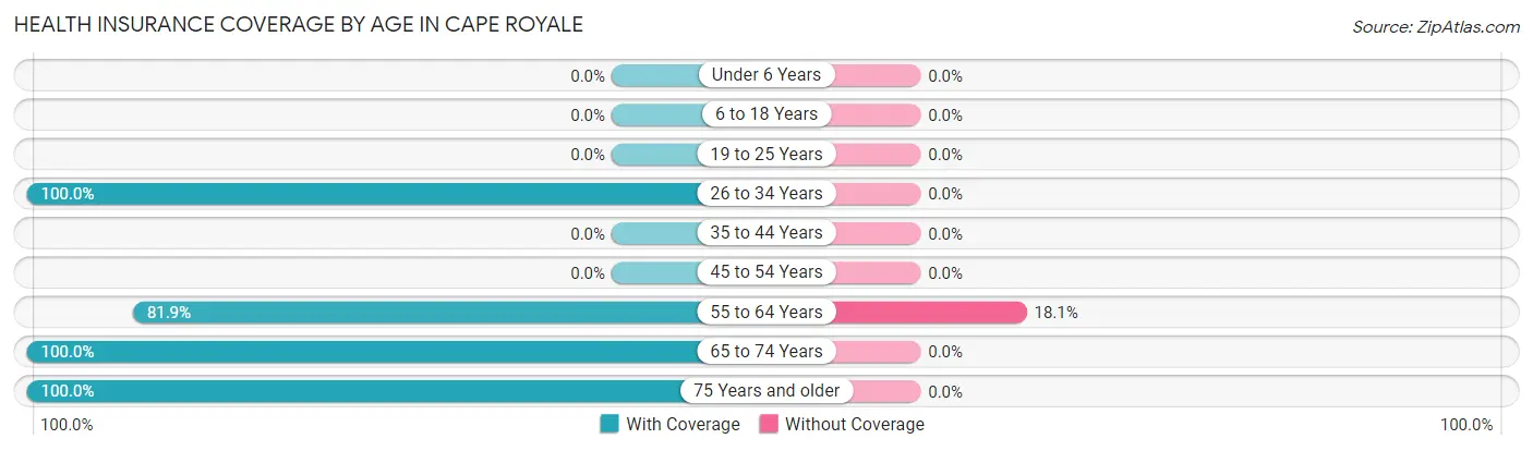 Health Insurance Coverage by Age in Cape Royale