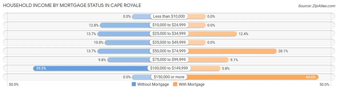 Household Income by Mortgage Status in Cape Royale