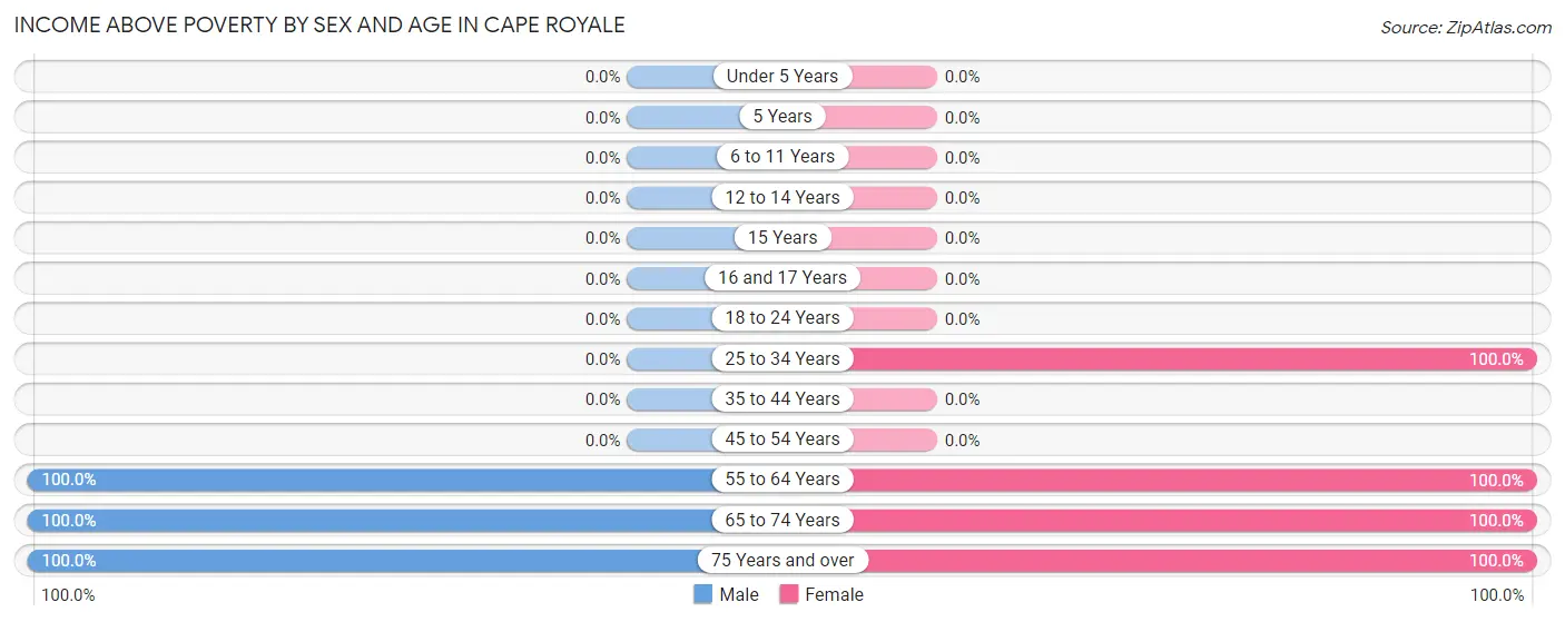 Income Above Poverty by Sex and Age in Cape Royale