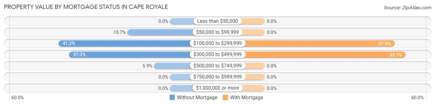 Property Value by Mortgage Status in Cape Royale
