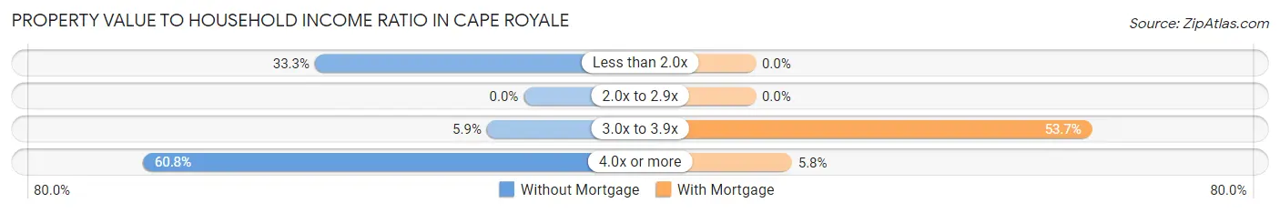 Property Value to Household Income Ratio in Cape Royale