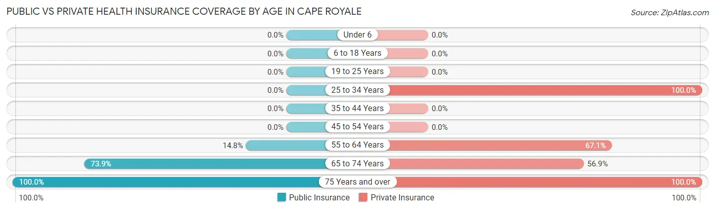 Public vs Private Health Insurance Coverage by Age in Cape Royale