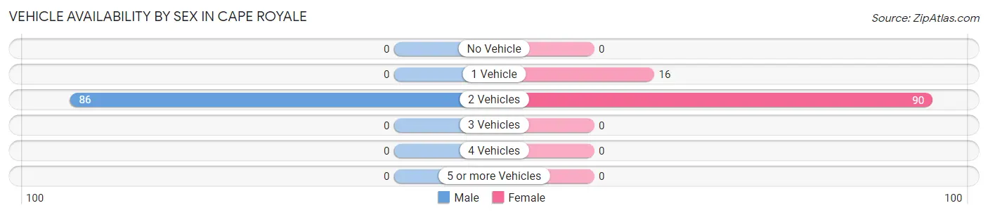 Vehicle Availability by Sex in Cape Royale