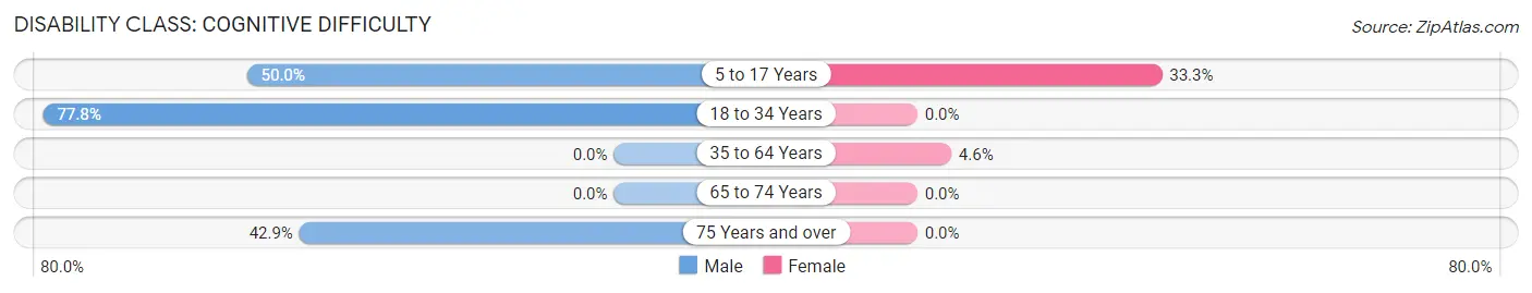 Disability in Carl s Corner: <span>Cognitive Difficulty</span>