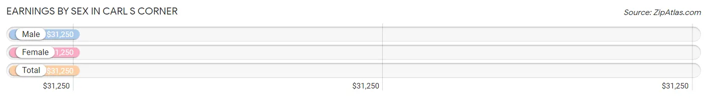 Earnings by Sex in Carl s Corner