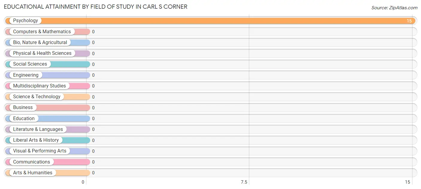 Educational Attainment by Field of Study in Carl s Corner