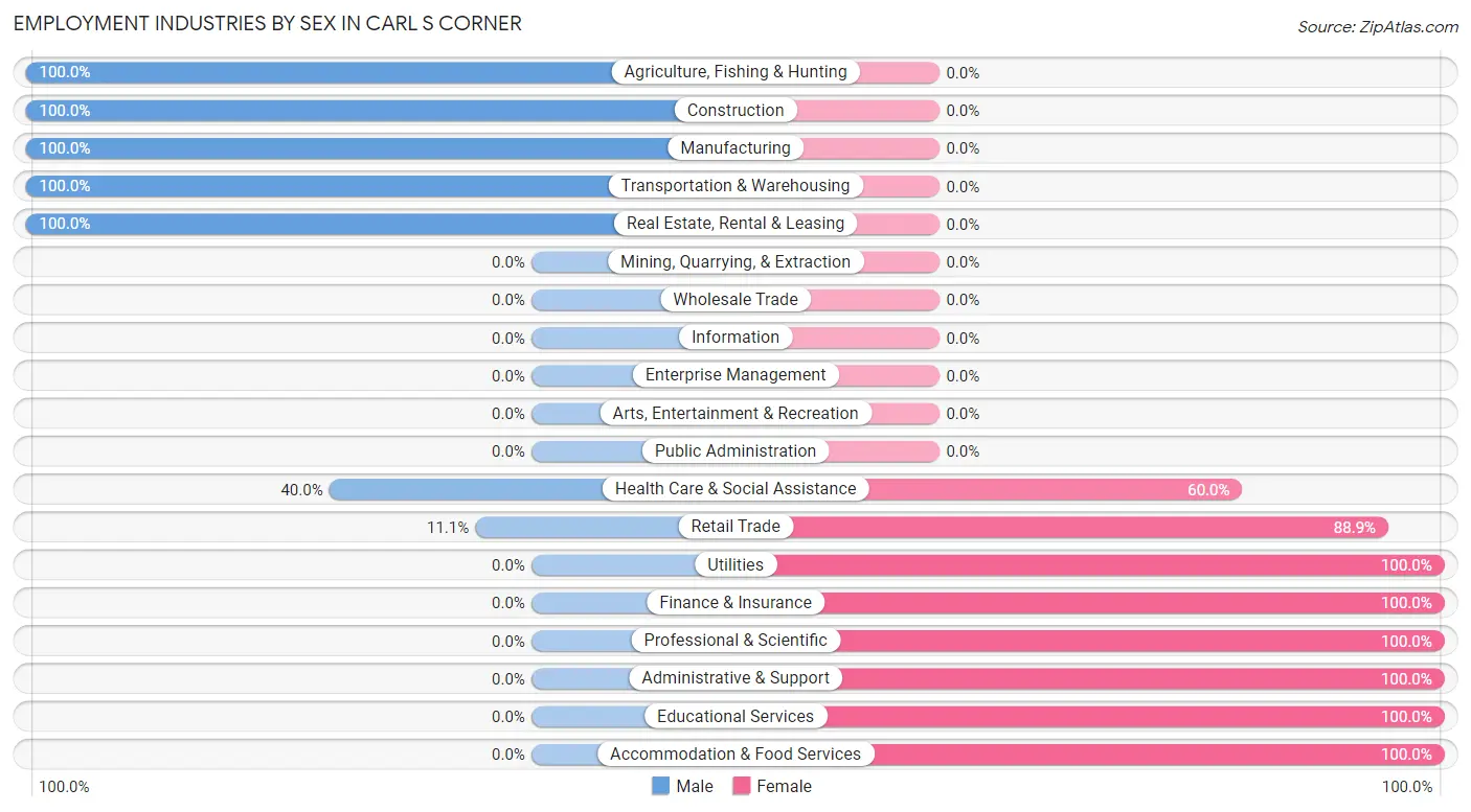 Employment Industries by Sex in Carl s Corner