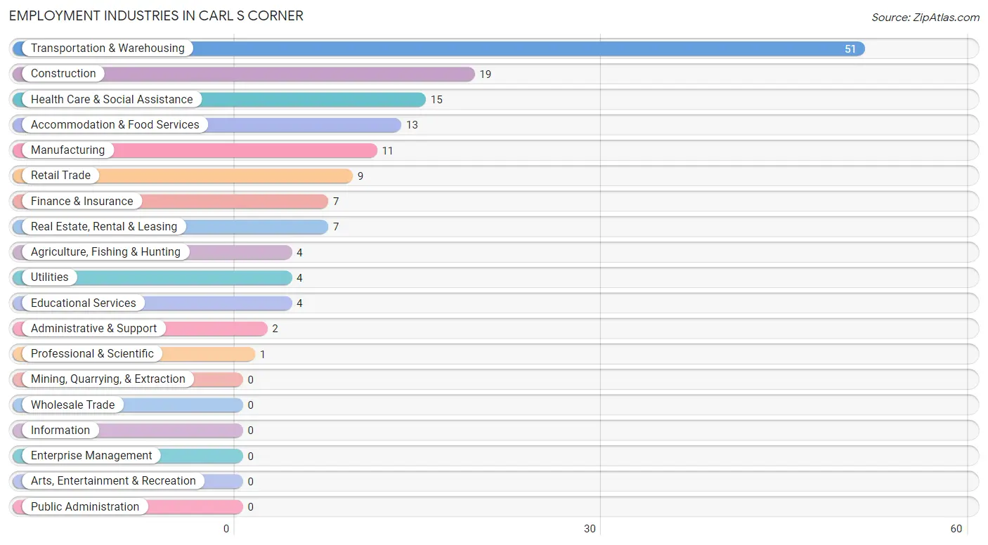 Employment Industries in Carl s Corner