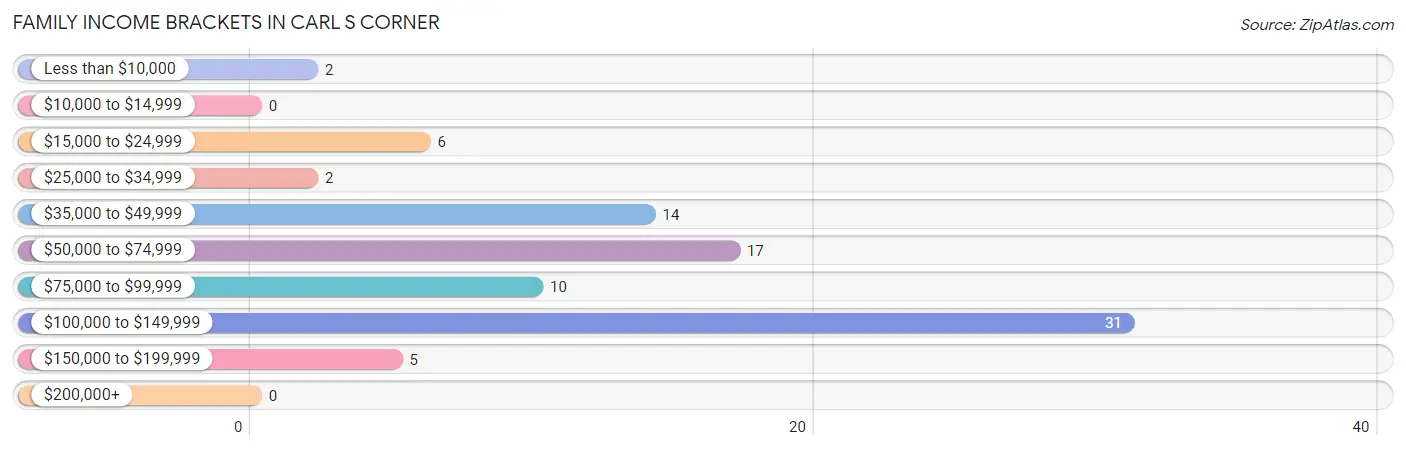 Family Income Brackets in Carl s Corner