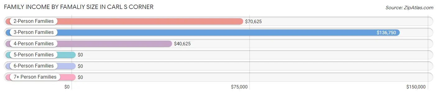 Family Income by Famaliy Size in Carl s Corner