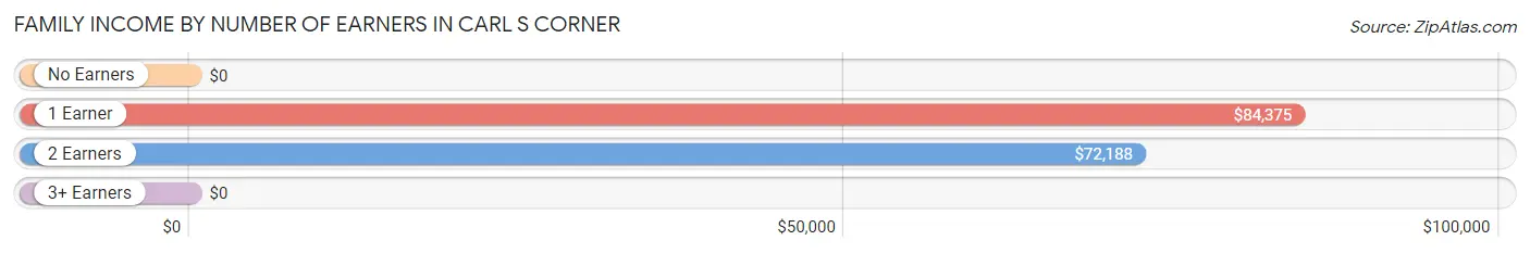 Family Income by Number of Earners in Carl s Corner