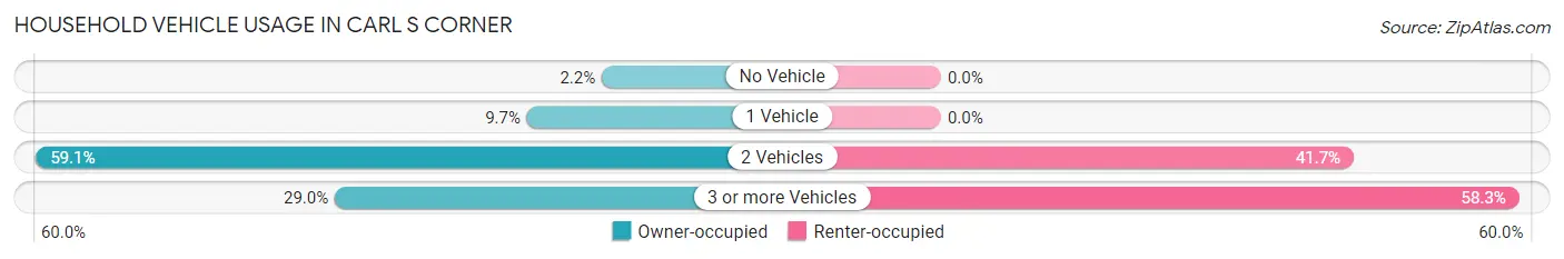 Household Vehicle Usage in Carl s Corner