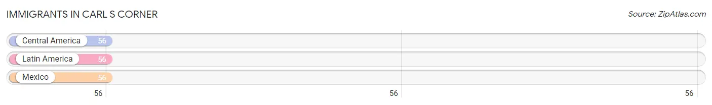 Immigrants in Carl s Corner