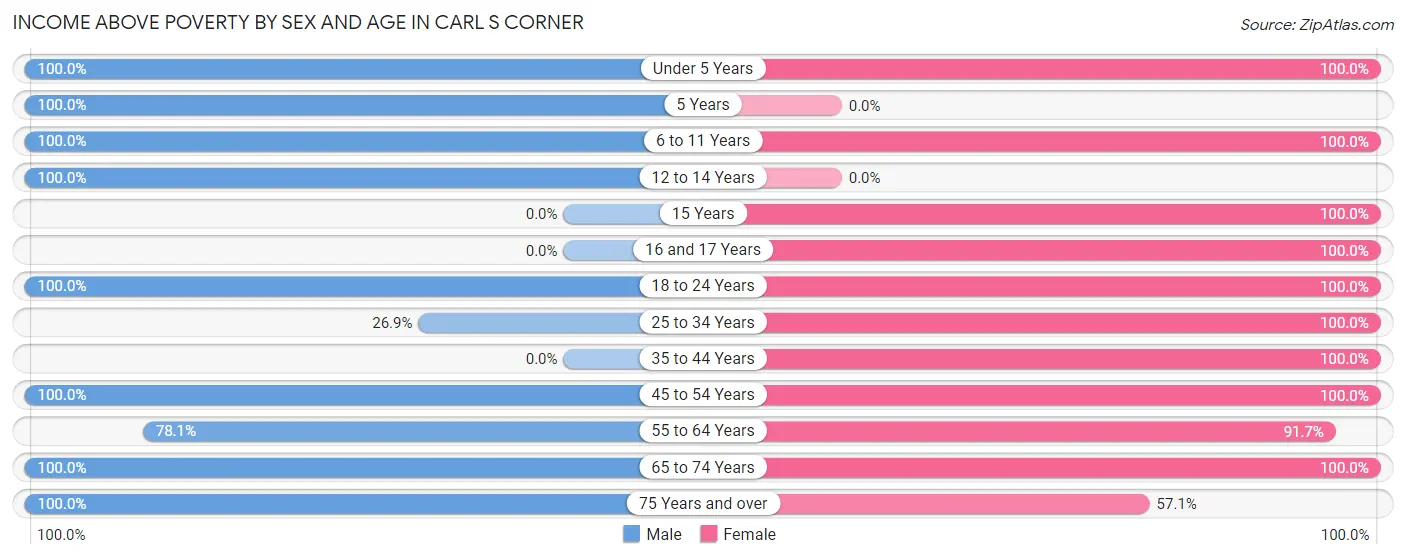 Income Above Poverty by Sex and Age in Carl s Corner